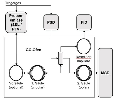 Die Abbildung zwei zeigt ein grafisches Schema des 2D-Heart-Cut-Systems, das zur Bestimmung von BPE in Kraft- und Heizstoffen verwendet wird.