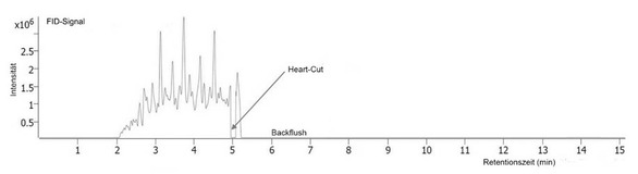 Die Abbildung drei in Anhang eins zeigt ein Abbild eines FID-Chromatogramms, bei dem das Lösungsmittelsignal von Xylol dominiert.